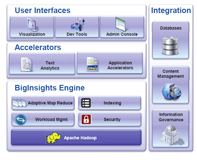 IBM BigInsights Has Potential If It Lives Up To Its Promise - IOLAP's ...